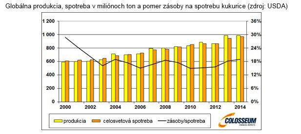 Farm�ri sa odvracaj� od kukurice