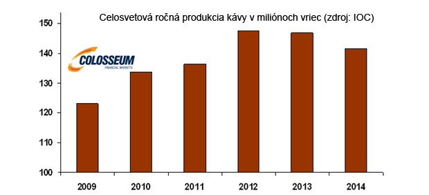 Spotreba k�vy v najbli���ch rokoch porastie, z�soby klesn�