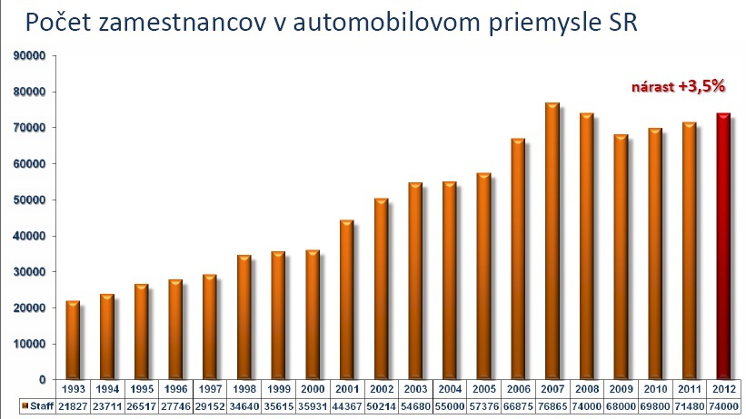 Za �tvrtinou exportu Slovenska je automobilov� priemysel