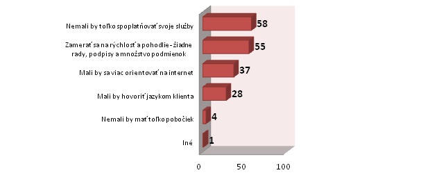 �omu by sa mali banky vyhn��, aby neboli retro? (v %)