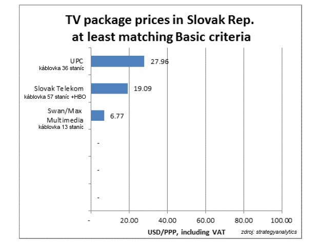 Vysoké poplatky? Slováci majú široko ďaleko najlacnejšiu platenú televíziu Vysoké poplatky? Slováci majú široko ďaleko najlacnejšiu platenú televíziu