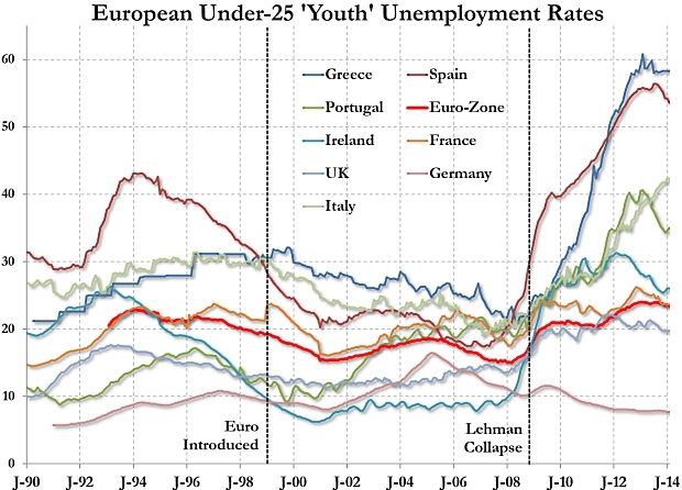 Eurostat: Ka�d� �tvrt� mlad� Eur�pan je nezamestnan�
