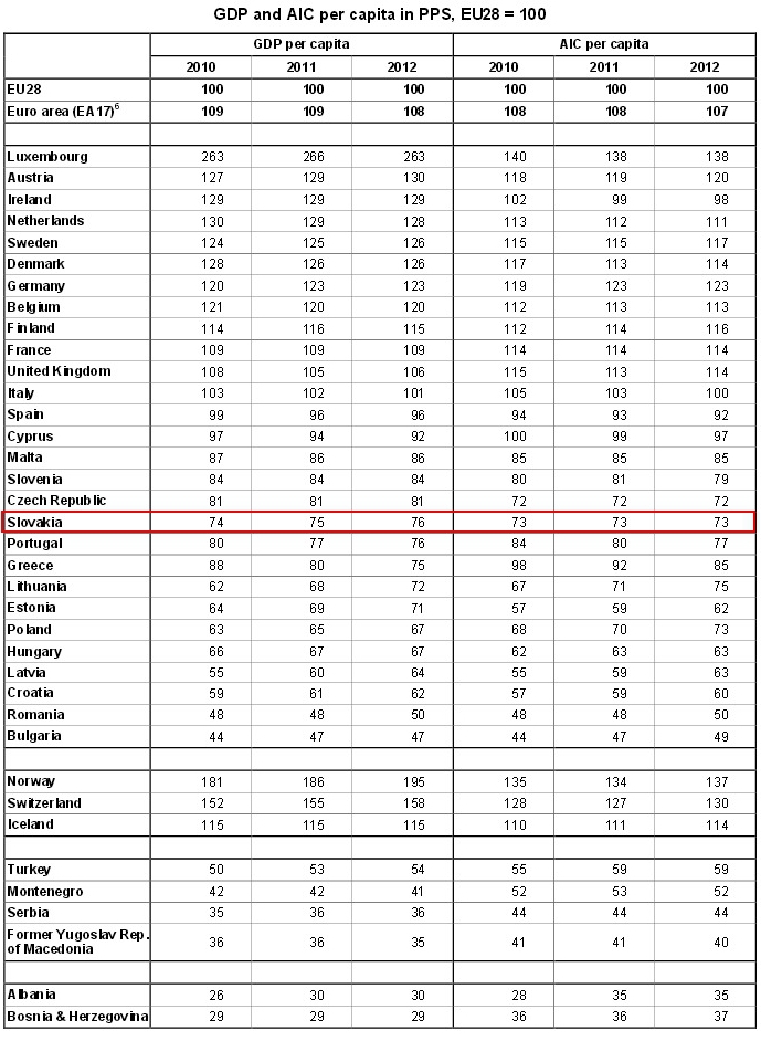 Eurostat:  Slovensko je 18. najbohat�ou krajinou v E�