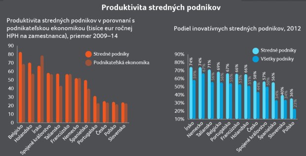 Rast eur�pskej ekonomiky: Stredne ve�k� podniky ho podporili bili�nom eur