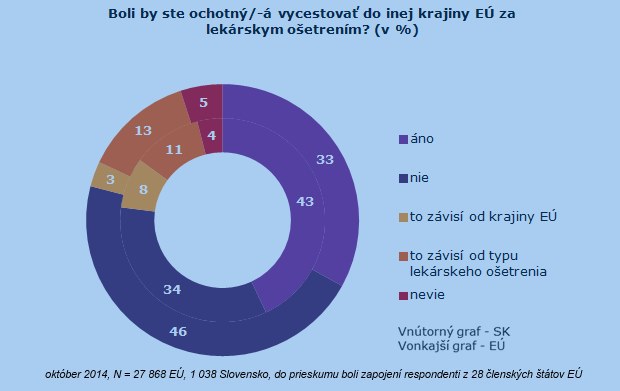 Prieskum: Lek�rsky vy�etrenie v zahrani��? Viac ako polovicu Slov�kov zauj�ma v��ka preplatenej sumy 
