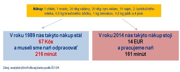 25 rokov od „Nežnej“: Veľké porovnanie. Na kúpu väčšiny tovarov v súčasnosti pracujeme kratšie 25 rokov od „Nežnej“: Veľké porovnanie. Na kúpu väčšiny tovarov v súčasnosti pracujeme kratšie