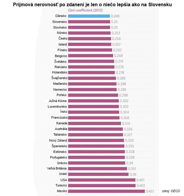 Zopár zrozumiteľných grafov: Prečo blahobyt v Dánsku nie je žiadna utópia a v čom je Slovensko lepšie Zopár zrozumiteľných grafov: Prečo blahobyt v Dánsku nie je žiadna utópia a v čom je Slovensko lepšie