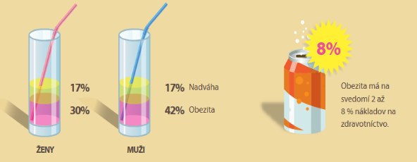 Viete �o kupujete? Hlavn� hrdinovia eur�pskeho stravovania sp�sobuj� obezitu a cukrovku