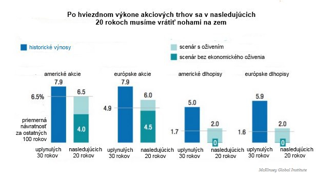 Na akcie sa u� nespoliehajte, trh nasleduj�cich 20 rokov nepon�kne to, na �o sme boli doteraz  zvyknut�