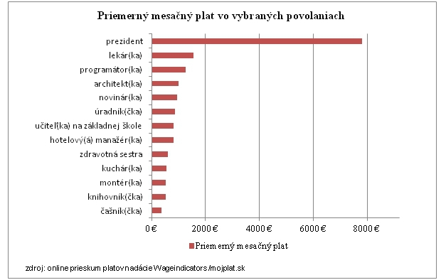 Preh�ad o platoch prezidentov: Slovensk� hlava �t�tu nie je �iaden chudobn� pr�buzn�