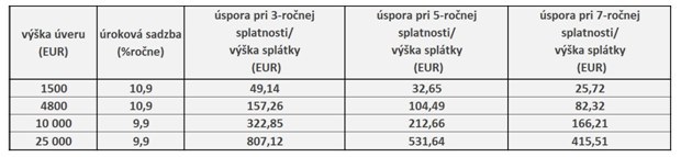 S bez��elov�m �verom m��ete u�etri� aj nieko�ko stov�k eur