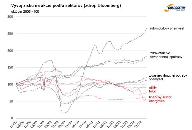 Eur�pske regulovan� oligopoly nedok�u vytvori� hodnotu
