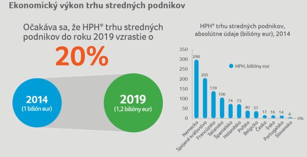 Rast eur�pskej ekonomiky: Stredne ve�k� podniky ho podporili bili�nom eur