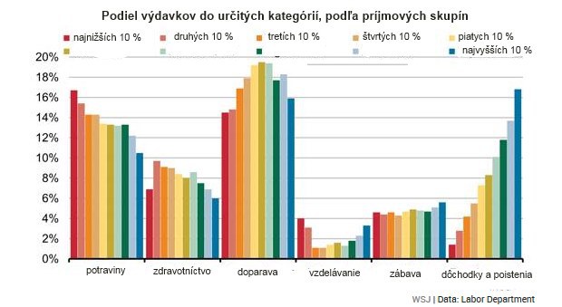 Rozdiely v pr�jmoch aj v m��an�: Bohat� chc� ma� bohat� deti, chudobn� pln� brucho