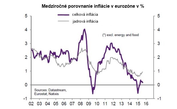 Inflácia v eurozóne: Prečo je dlhodobá úroveň okolo 1 % problém Inflácia v eurozóne: Prečo je dlhodobá úroveň okolo 1 % problém