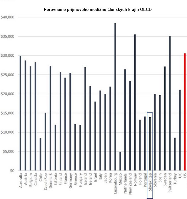 Ak by boli �v�dsko a Nemecko s��as�ou Spojen�ch �t�tov, patrili by medzi najchudobnej�ie