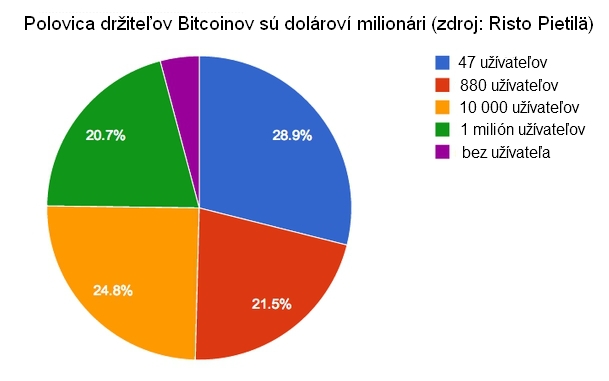 Bitcoin: 927 dol�rov�ch milion�rov, mili�n chud�kov a sna�ivcov