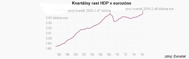Hospod�rske o�ivenie v euroz�ne za��na nabera� na sile: Tempo rastu HDP sa zdvojn�sobilo