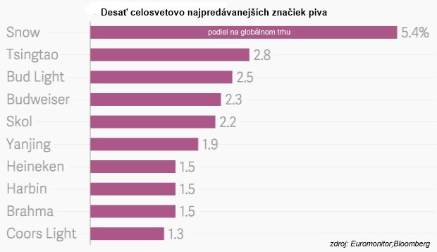 Nemus� by� dobr�, hlavne �e je lacn�: Celosvetovo najpred�vanej��m pivom je vodnat� le�iak