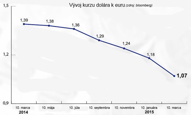 Len čo sa rozbehli rotačky, euro padlo na kolená Len čo sa rozbehli rotačky, euro padlo na kolená