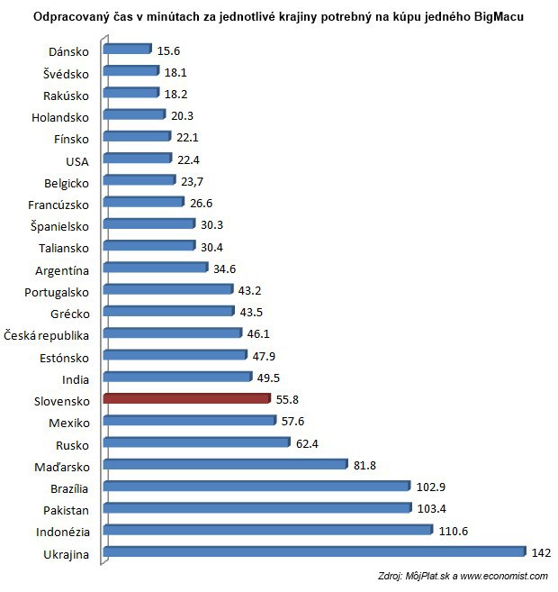 Prieskum: Priemern� Slov�k na obed preje hodinu pr�ce