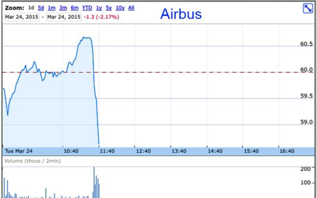 Trhy po páde Airbusu: Akcie hlásia prepad Trhy po páde Airbusu: Akcie hlásia prepad