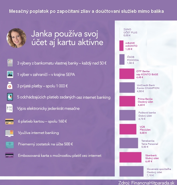 Porovnanie be�n�ch ��tov: Akt�vni klienti platia mesa�ne bank�m 3,6 eura