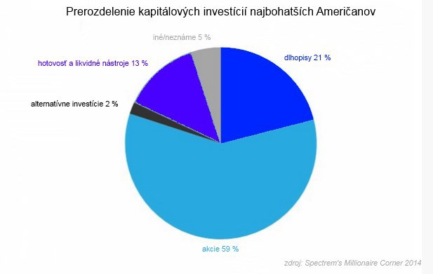 In�pirujte sa: Kam ukladaj� svoje peniaze najbohat�� Ameri�ania