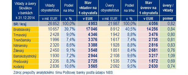 Priemern� Bratislav�an m� v banke ulo�en�ch zhruba 17 tis�c, Pre�ov�an len necel�ch tri