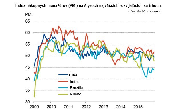 Zop�r d�vodov pre�o m��eme tento rok o�ak�va� p�d svetovej ekonomiky