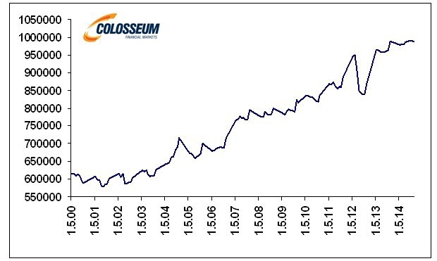 V�voj celosvetovej produkcie kukurice v tis�coch ton�ch (Zdroj: Bloomberg)