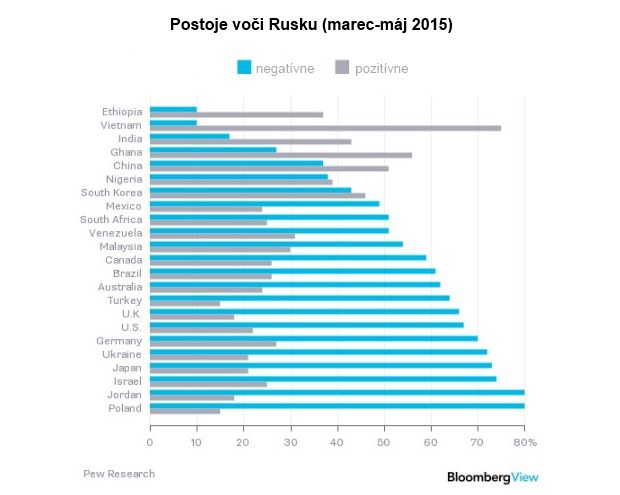 Glob�lny vyvrhe�: Pod�a prieskumu nem� pozit�vne n�zory na Rusko nikto