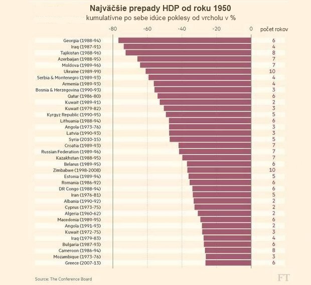 Kompletný rebríček: Tieto krajiny zažili najhlbšiu recesiu od roku 1950, Grécko je na chvoste Kompletný rebríček: Tieto krajiny zažili najhlbšiu recesiu od roku 1950, Grécko je na chvoste