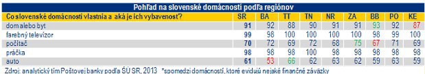 Naprie� Slovenskom: Auto m� najmenej dom�cnost� v Bratislave