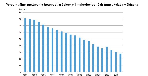 Nakupovanie v D�nsku: Niektor� obchody prestan� bra� hotovos�