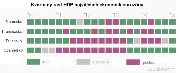 D�vod na oslavu: Po prv�kr�t po piatich rokoch v�etky najv��ie ekonomiky euroz�ny r�stli
