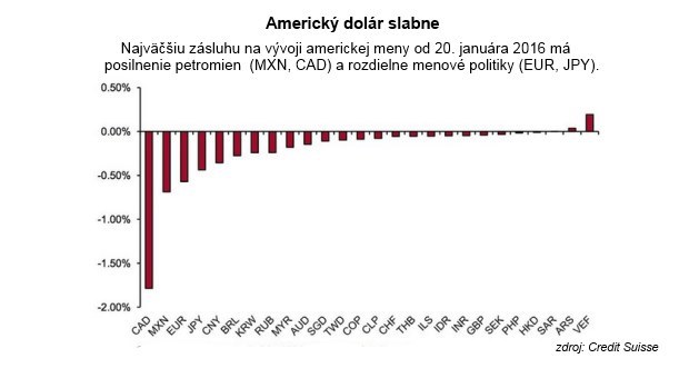 Pravý dôvod, prečo americký dolár oslabuje Pravý dôvod, prečo americký dolár oslabuje