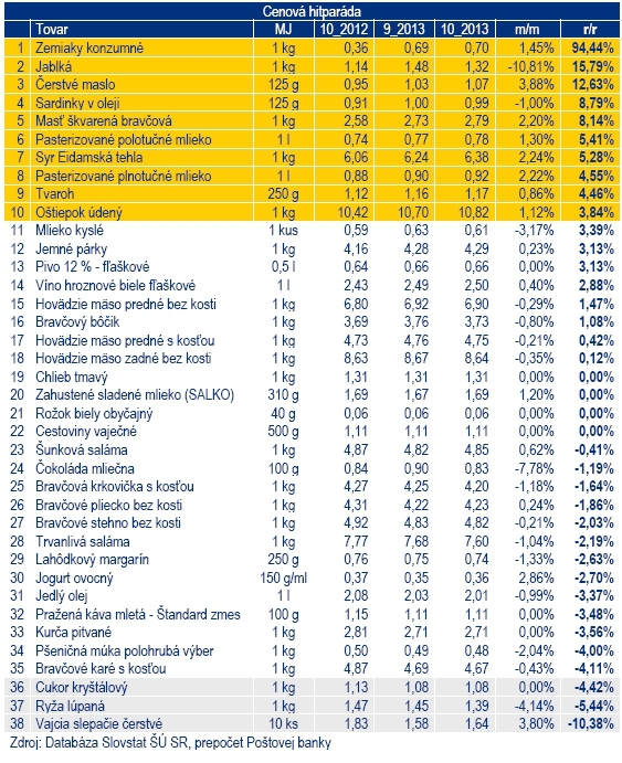 V cenovej hitpar�de ved� zemiaky, za rok zdra�eli o 94,44 %