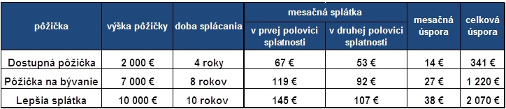 Po�tov� banka zru�ila �roky na nov�ch p��i�k�ch