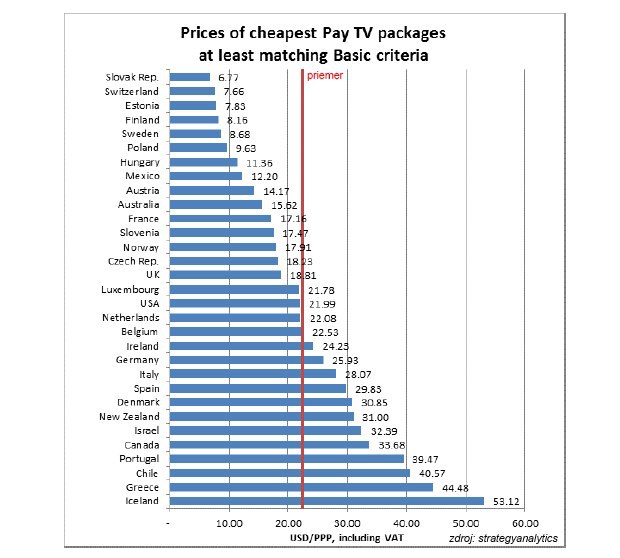 Vysoké poplatky? Slováci majú široko ďaleko najlacnejšiu platenú televíziu Vysoké poplatky? Slováci majú široko ďaleko najlacnejšiu platenú televíziu