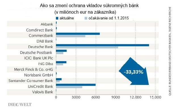 Pred z�vere�nou oponou: Nemeck� banky zni�uj� syst�m z�ruk za vklady