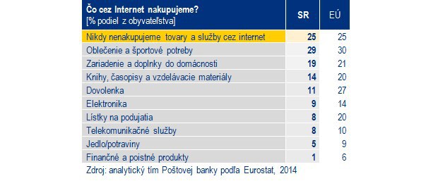 �o Slov�ci nakupuj� na internete