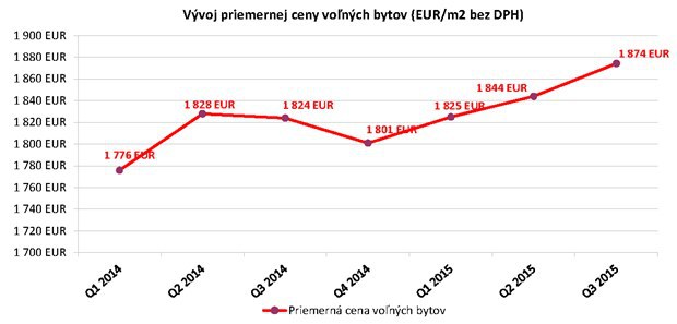 Aktivitu na reziden�nom trhu v 3. �tvr�roku nezastavil ani letn� �tlm. Pr�ve naopak.