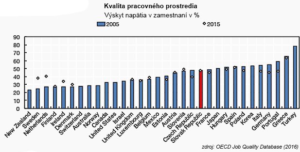 OECD zmerala pohodu na pracovisku: Slovensko je na tom dosť mizerne OECD zmerala pohodu na pracovisku: Slovensko je na tom dosť mizerne