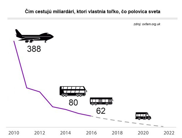 Stop da�ov�m rajom: Percento najbohat��ch u� vlastn� viac ne� zvy�ok �udstva