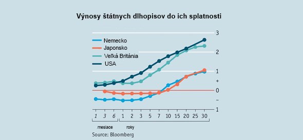 Pou�enie z recesie pod�a The Economist: Vl�dy, mus�te si vybra�  doteraz nezn�me cesty napredovania