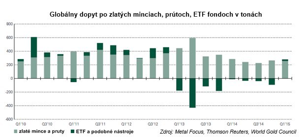 Vývoj dopytu a ponuky zlata v prvom štvrťroku 2015 Vývoj dopytu a ponuky zlata v prvom štvrťroku 2015