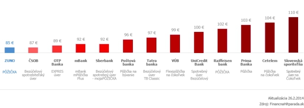 Porovnanie �rokov�ch sadzieb: Ktor� banka m� najv�hodnej�iu p��i�ku?