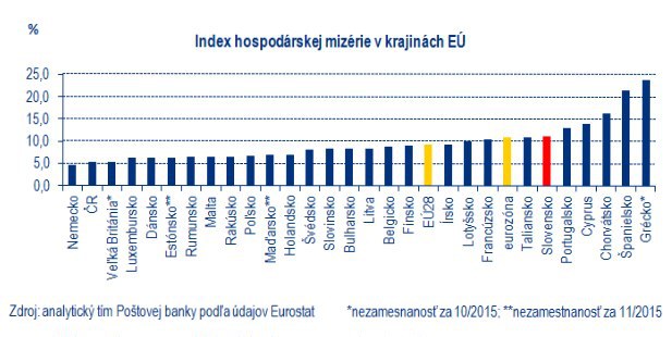 Index miz�rie na Slovensku: Hor�ie u� je len v 5 krajin�ch E�