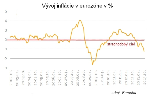 ECB zasahuje: Sadzby zni�uje u� dnes, euro let� dole